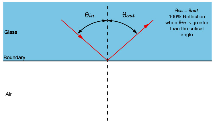 Total internal reflection between glass and air diagram.